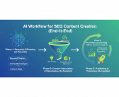AI Workflow for SEO Content Creation (End-to-End)